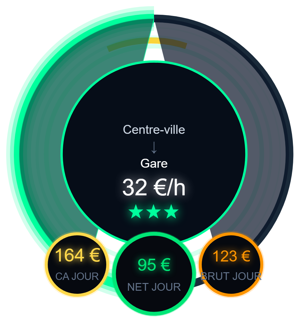 Overlay Okomox affichant le bénéfice horaire réel en euros par heure.